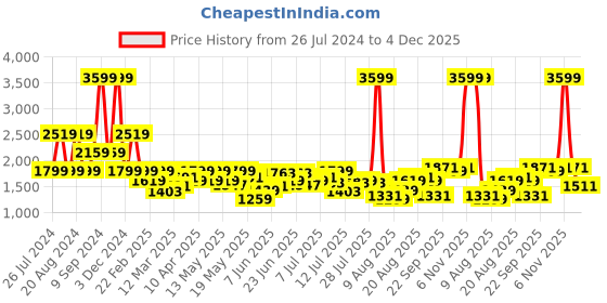 myntra.com Lee Men Skinny Fit Low-Rise Low Distress Light Fade Stretchable Jeans lee Price History Graph from 26 Jul 2024 to 4 Dec 2025