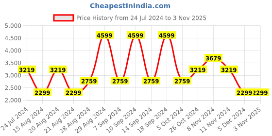 myntra.com Lee Men Skinny Fit Low-Rise Stretchable Jeans lee Price History Graph from 24 Jul 2024 to 2 Nov 2025