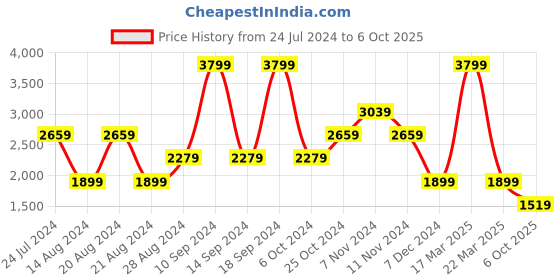 myntra.com Lee Men Skinny Fit Low-Rise Stretchable Jeans lee Price History Graph from 24 Jul 2024 to 6 Oct 2025
