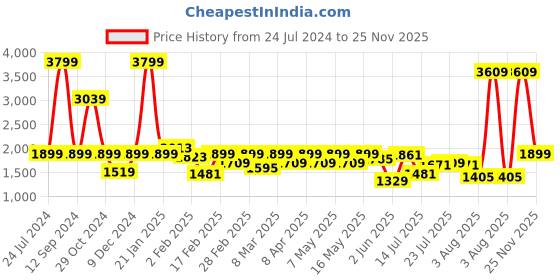 myntra.com Lee Men Skinny Fit Mid-Rise Stretchable Cotton Jeans lee Price History Graph from 24 Jul 2024 to 25 Nov 2025