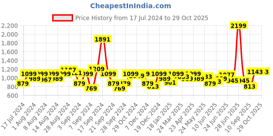 myntra.com Lee Men Slim Fit Casual Cotton Shirt lee Price History Graph from 17 Jul 2024 to 29 Oct 2025