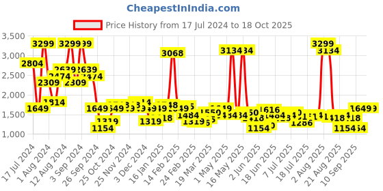 myntra.com Lee Men Slim Fit Clean look Heavy Fade Cotton Jeans lee Price History Graph from 17 Jul 2024 to 17 Oct 2025