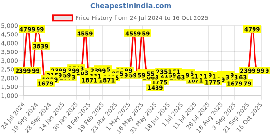myntra.com Lee Men Slim Fit Clean Look Heavy Fade Stretchable Jeans lee Price History Graph from 24 Jul 2024 to 15 Oct 2025