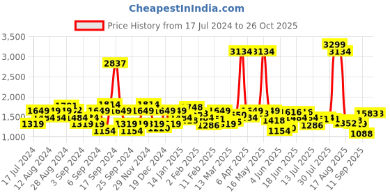 myntra.com Lee Men Slim Fit Clean Look Light Fade Cotton Jeans lee Price History Graph from 17 Jul 2024 to 24 Oct 2025