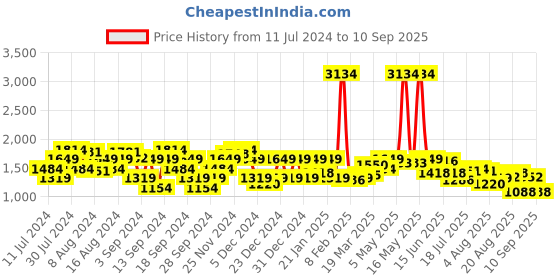 myntra.com Lee Men Slim Fit Clean Look Light Fade Mid-Rise Jeans lee Price History Graph from 11 Jul 2024 to 10 Sep 2025