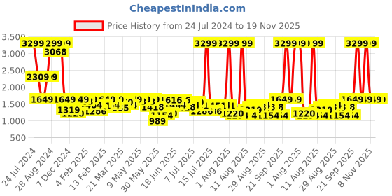 myntra.com Lee Men Slim Fit Clean Look Light Fade Mid-Rise Jeans lee Price History Graph from 24 Jul 2024 to 19 Nov 2025