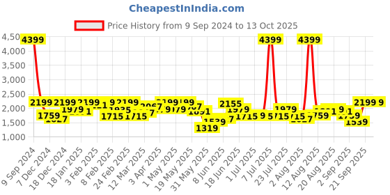 myntra.com Lee Men Slim Fit Clean Look Light Fade Mid-Rise Jeans lee Price History Graph from 9 Sep 2024 to 13 Oct 2025