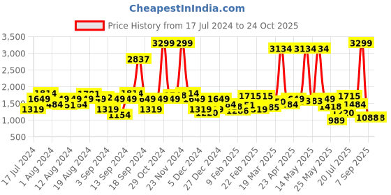 myntra.com Lee Men Slim Fit Clean Look Light Fade Stretchable Cotton Jeans lee Price History Graph from 17 Jul 2024 to 24 Oct 2025