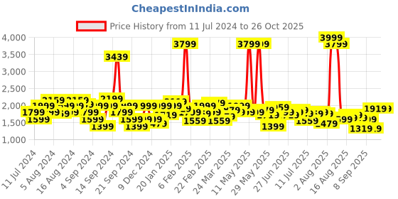 myntra.com Lee Men Slim Fit Clean Look Light Fade Stretchable Jeans lee Price History Graph from 11 Jul 2024 to 25 Oct 2025