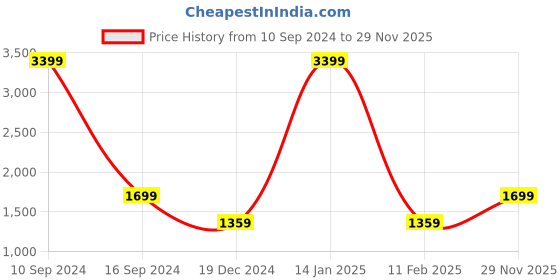 myntra.com Lee Men Slim Fit Clean Look Light Fade Stretchable Jeans lee Price History Graph from 10 Sep 2024 to 29 Nov 2025