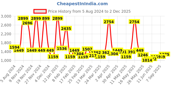 myntra.com Lee Men Slim Fit Clean Look Light Fade Stretchable Jeans lee Price History Graph from 5 Aug 2024 to 2 Dec 2025