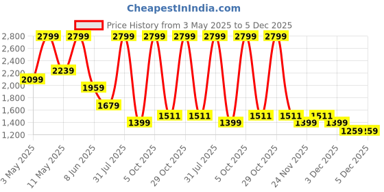 myntra.com Lee Men Slim Fit Clean Look Light Fade Stretchable Jeans lee Price History Graph from 3 May 2025 to 5 Dec 2025