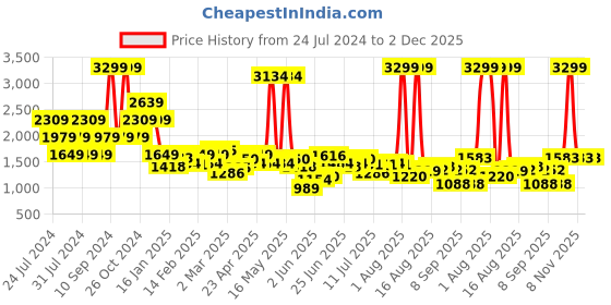 myntra.com Lee Men Slim Fit Clean Look Light Fade Stretchable Jeans lee Price History Graph from 24 Jul 2024 to 2 Dec 2025