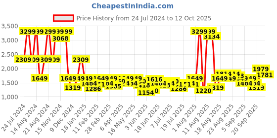 myntra.com Lee Men Slim Fit Clean Look Light Fade Stretchable Jeans lee Price History Graph from 24 Jul 2024 to 12 Oct 2025