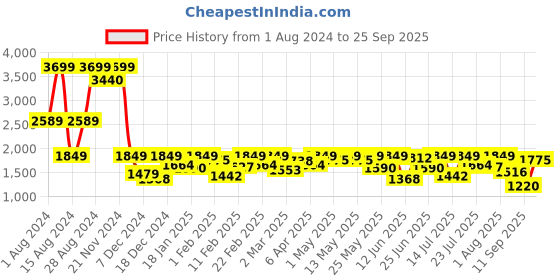 myntra.com Lee Men Slim Fit Clean Look Light Fade Stretchable Jeans lee Price History Graph from 1 Aug 2024 to 25 Sep 2025