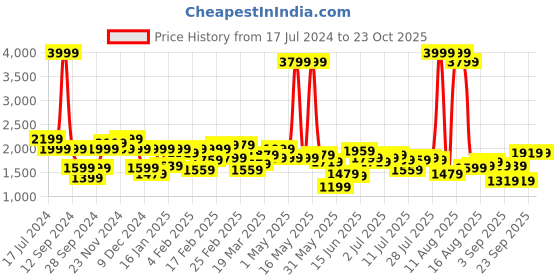 myntra.com Lee Men Slim Fit Clean Look Light Fade Stretchable Jeans lee Price History Graph from 17 Jul 2024 to 23 Oct 2025