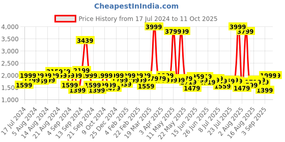 myntra.com Lee Men Slim Fit Clean Look Light Fade Stretchable Jeans lee Price History Graph from 17 Jul 2024 to 11 Oct 2025