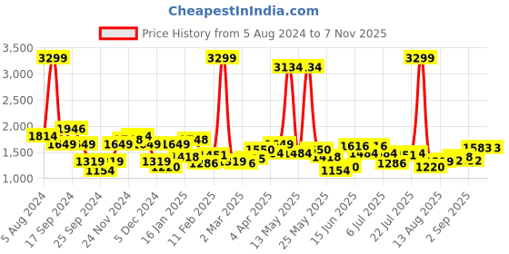 myntra.com Lee Men Slim Fit Clean Look Light Fade Stretchable Jeans lee Price History Graph from 5 Aug 2024 to 6 Nov 2025