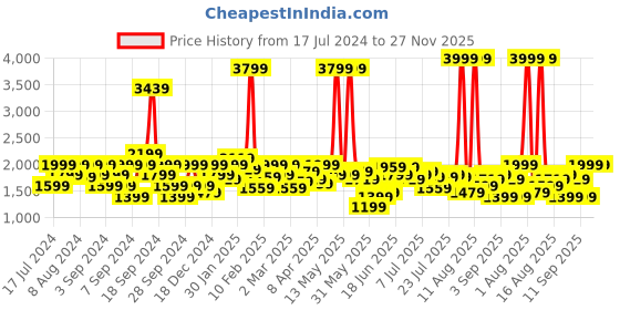 myntra.com Lee Men Slim Fit Clean Look Light Fade Stretchable Jeans lee Price History Graph from 17 Jul 2024 to 27 Nov 2025