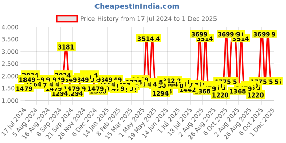 myntra.com Lee Men Slim Fit Clean Look Light Fade Stretchable Jeans lee Price History Graph from 17 Jul 2024 to 30 Nov 2025