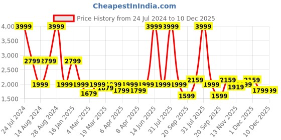 myntra.com Lee Men Slim Fit Clean Look Stretchable Jeans lee Price History Graph from 24 Jul 2024 to 10 Dec 2025