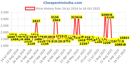 myntra.com Lee Men Slim Fit Clean Look Stretchable Jeans lee Price History Graph from 24 Jul 2024 to 23 Oct 2025