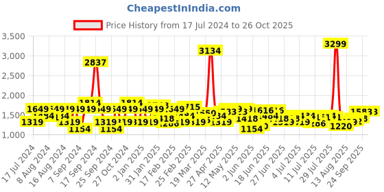 myntra.com Lee Men Slim Fit Clean Look Stretchable Jeans lee Price History Graph from 17 Jul 2024 to 26 Oct 2025