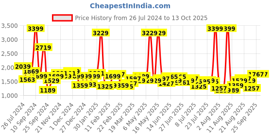 myntra.com Lee Men Slim Fit Clean Look Stretchable Jeans lee Price History Graph from 26 Jul 2024 to 13 Oct 2025
