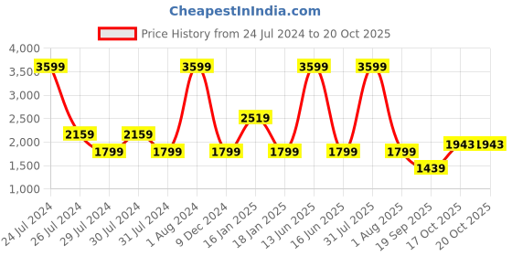 myntra.com Lee Men Slim Fit Clean Look Stretchable Jeans lee Price History Graph from 24 Jul 2024 to 19 Oct 2025