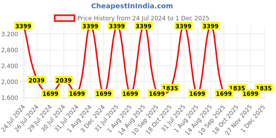 myntra.com Lee Men Slim Fit Clean Look Stretchable Jeans lee Price History Graph from 24 Jul 2024 to 1 Dec 2025