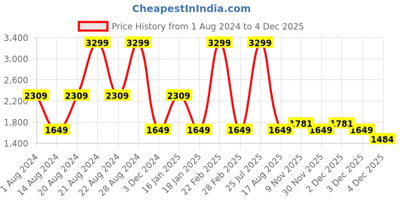 myntra.com Lee Men Slim Fit Clean Look Stretchable Jeans lee Price History Graph from 1 Aug 2024 to 2 Dec 2025