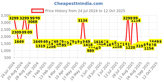 myntra.com Lee Men Slim Fit Clean Look Stretchable Jeans lee Price History Graph from 24 Jul 2024 to 11 Oct 2025
