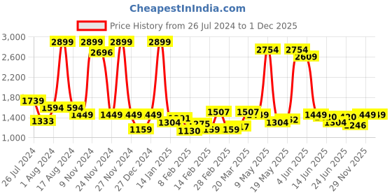 myntra.com Lee Men Slim Fit Clean Look Stretchable Jeans lee Price History Graph from 26 Jul 2024 to 30 Nov 2025