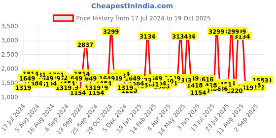 myntra.com Lee Men Slim Fit Clean Look Stretchable Jeans lee Price History Graph from 17 Jul 2024 to 18 Oct 2025