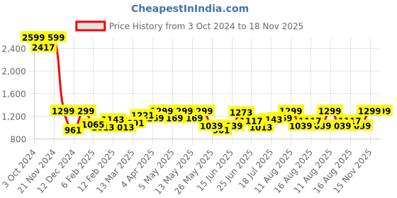 myntra.com Lee Men Slim Fit Conversational Printed Casual Cotton Shirt lee Price History Graph from 3 Oct 2024 to 15 Nov 2025