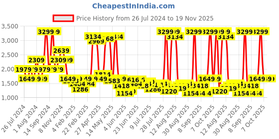 myntra.com Lee Men Slim Fit Heavy Fade Stretchable Clean Look Jeans lee Price History Graph from 26 Jul 2024 to 19 Nov 2025