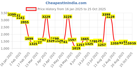 myntra.com Lee Men Slim Fit Heavy Fade Stretchable Cotton Jeans lee Price History Graph from 16 Jan 2025 to 25 Oct 2025