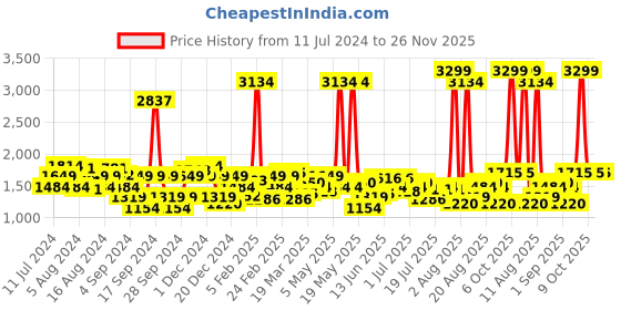 myntra.com Lee Men Slim Fit Heavy Fade Stretchable Cotton Regular Jeans lee Price History Graph from 11 Jul 2024 to 25 Nov 2025