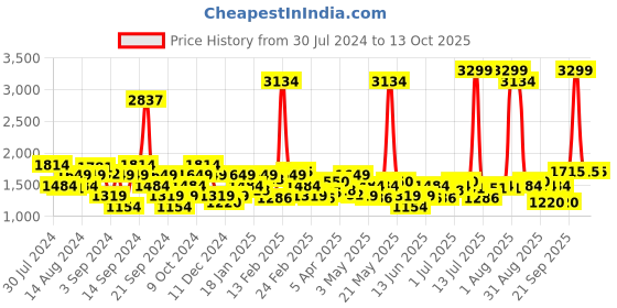 myntra.com Lee Men Slim Fit Heavy Fade Stretchable Cotton Regular Jeans lee Price History Graph from 30 Jul 2024 to 13 Oct 2025