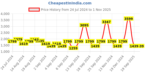 myntra.com Lee Men Slim Fit Heavy Fade Stretchable Jeans lee Price History Graph from 24 Jul 2024 to 31 Oct 2025