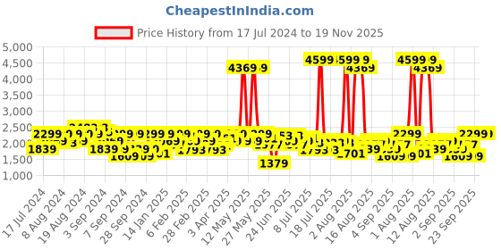 myntra.com Lee Men Slim Fit  Heavy Fade Stretchable Jeans lee Price History Graph from 17 Jul 2024 to 18 Nov 2025