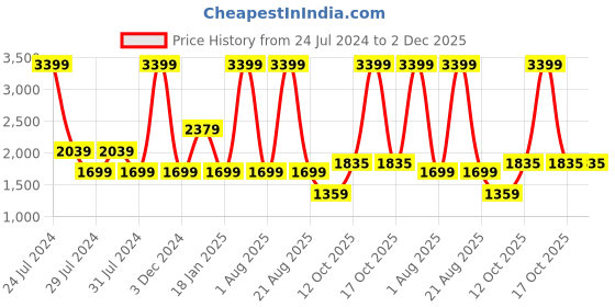 myntra.com Lee Men Slim Fit High Rise Clean Look Stretchable Jeans lee Price History Graph from 24 Jul 2024 to 1 Dec 2025