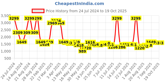 myntra.com Lee Men Slim Fit Highly Distressed Light Fade Stretchable Cotton Regular Jeans lee Price History Graph from 24 Jul 2024 to 18 Oct 2025