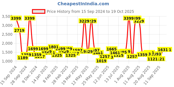 myntra.com Lee Men Slim Fit Light Fade Clean Look Cotton Jeans lee Price History Graph from 15 Sep 2024 to 18 Oct 2025
