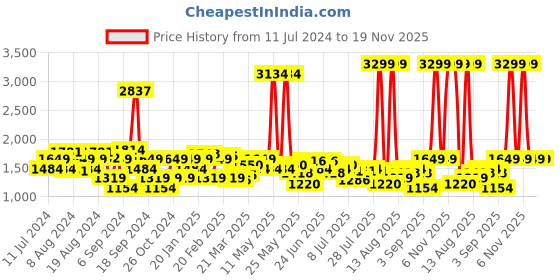 myntra.com Lee Men Slim Fit Light Fade Clean Look Stretchable Jeans lee Price History Graph from 11 Jul 2024 to 19 Nov 2025