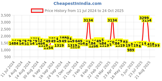 myntra.com Lee Men Slim Fit Light Fade Clean Look Stretchable Jeans lee Price History Graph from 11 Jul 2024 to 24 Oct 2025