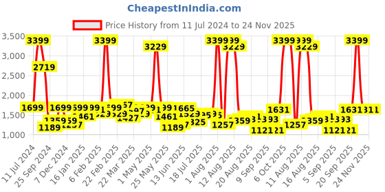 myntra.com Lee Men Slim Fit Light Fade Clean Look Stretchable Jeans lee Price History Graph from 11 Jul 2024 to 23 Nov 2025
