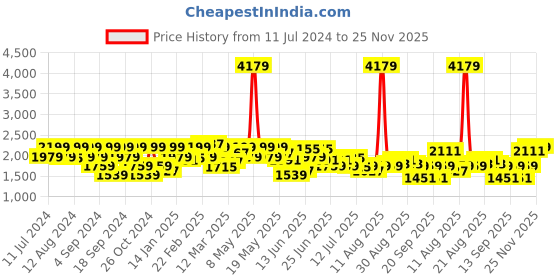 myntra.com Lee Men Slim Fit Light Fade Clean Look Stretchable Jeans lee Price History Graph from 11 Jul 2024 to 25 Nov 2025