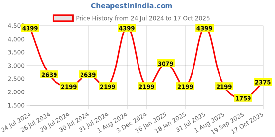 myntra.com Lee Men Slim Fit Light Fade Clean Look Stretchable Jeans lee Price History Graph from 24 Jul 2024 to 16 Oct 2025