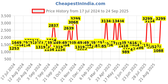 myntra.com Lee Men Slim Fit Light Fade Clean Look Stretchable Jeans lee Price History Graph from 17 Jul 2024 to 24 Sep 2025